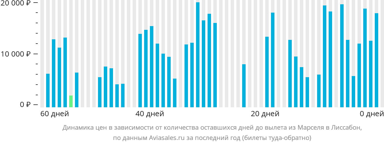 Динамика цен в зависимости от количества оставшихся дней до вылета из Марселя в Лиссабон