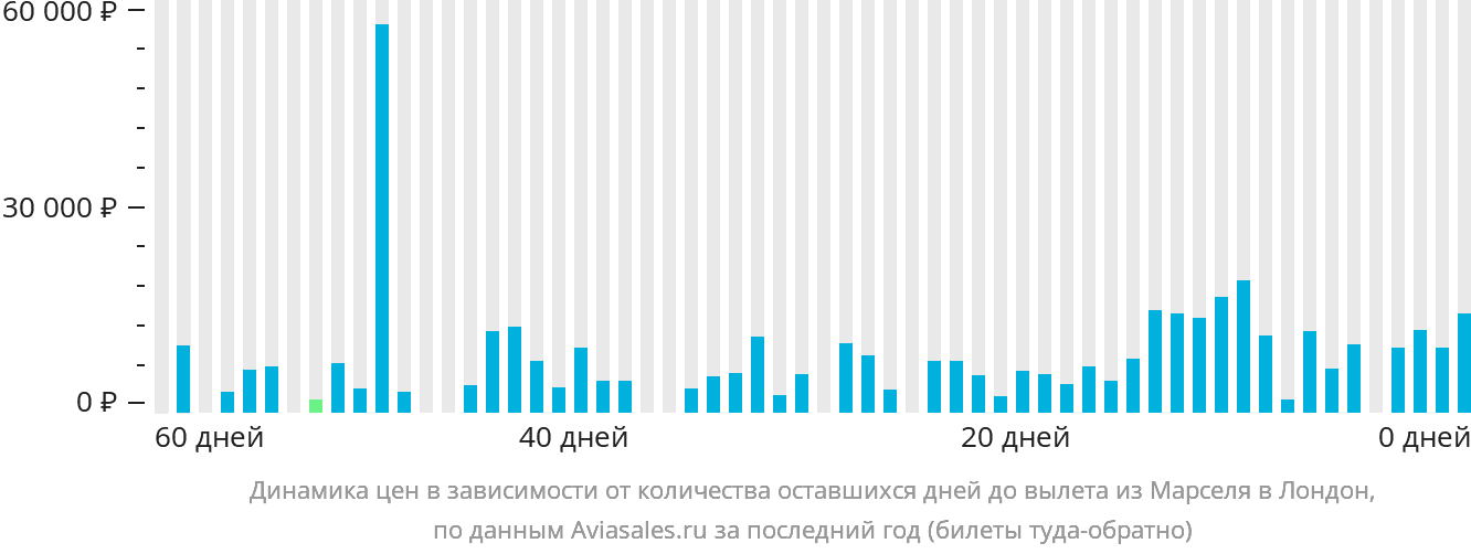 Динамика цен в зависимости от количества оставшихся дней до вылета из Марселя в Лондон