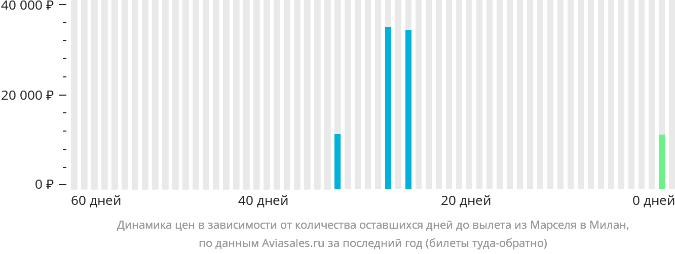 Динамика цен в зависимости от количества оставшихся дней до вылета из Марселя в Милан