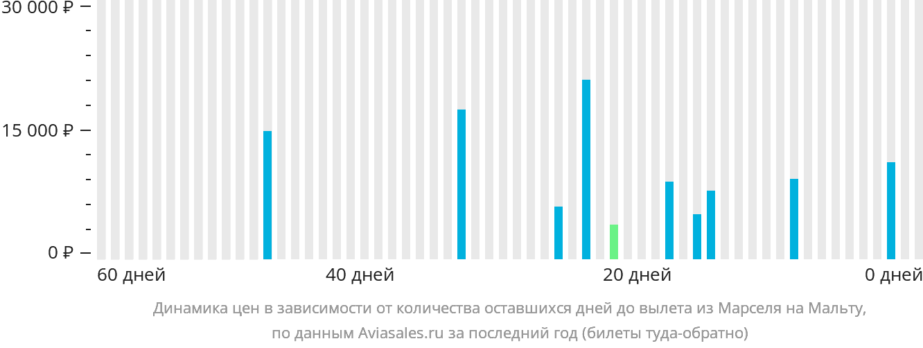 Динамика цен в зависимости от количества оставшихся дней до вылета из Марселя на Мальту