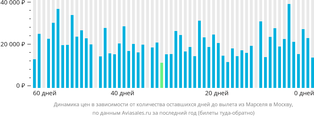Динамика цен в зависимости от количества оставшихся дней до вылета из Марселя в Москву