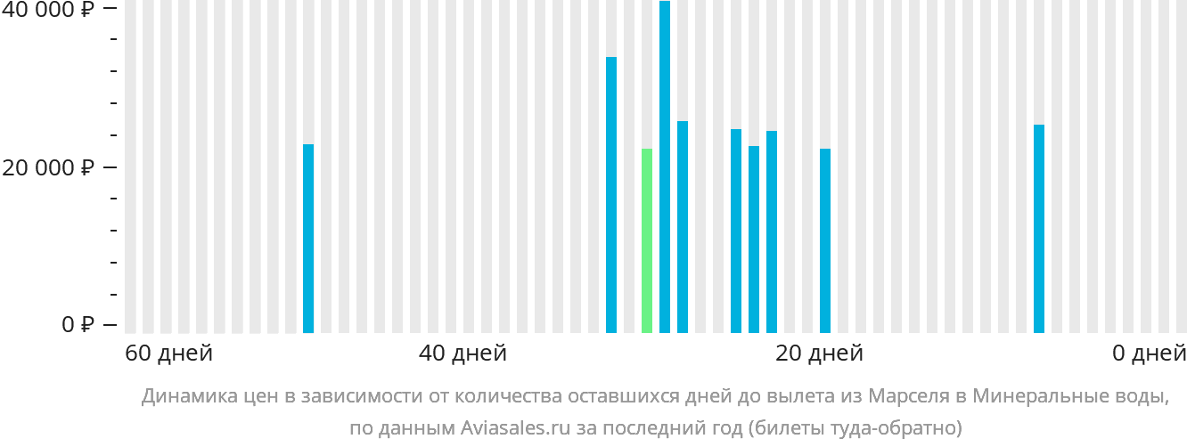 Динамика цен в зависимости от количества оставшихся дней до вылета из Марселя в Минеральные Воды