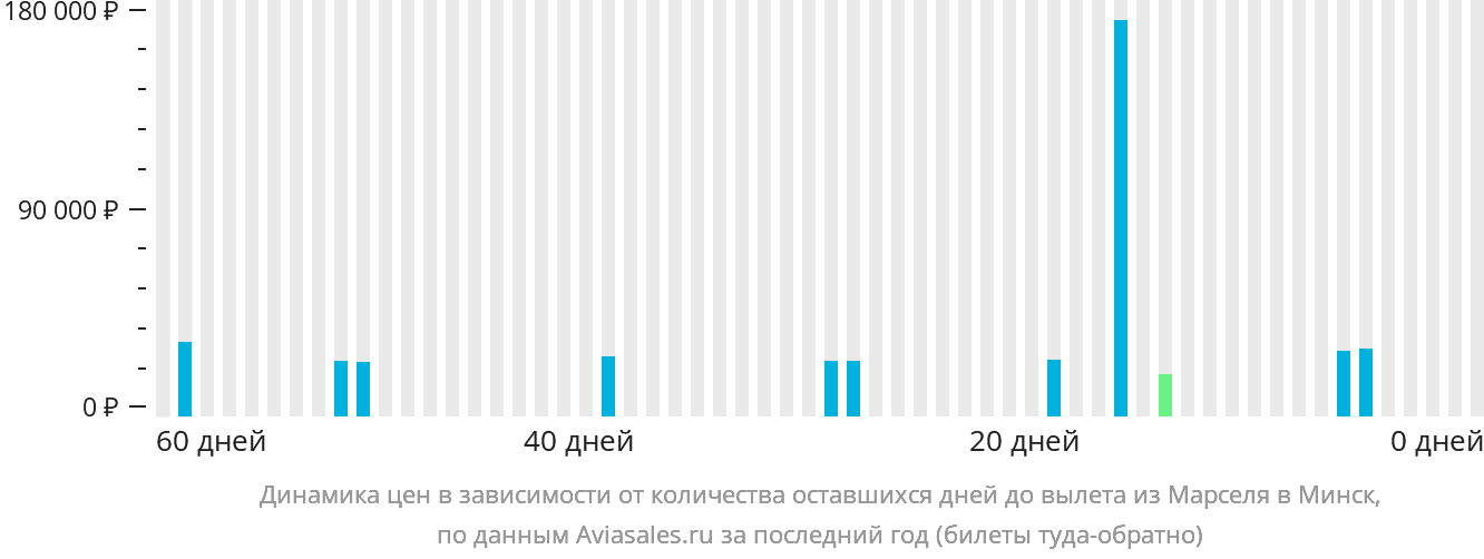 Динамика цен в зависимости от количества оставшихся дней до вылета из Марселя в Минск