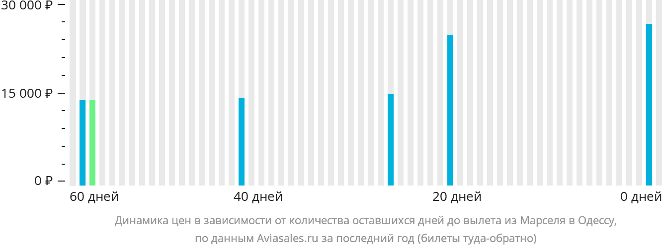 Динамика цен в зависимости от количества оставшихся дней до вылета из Марселя в Одессу