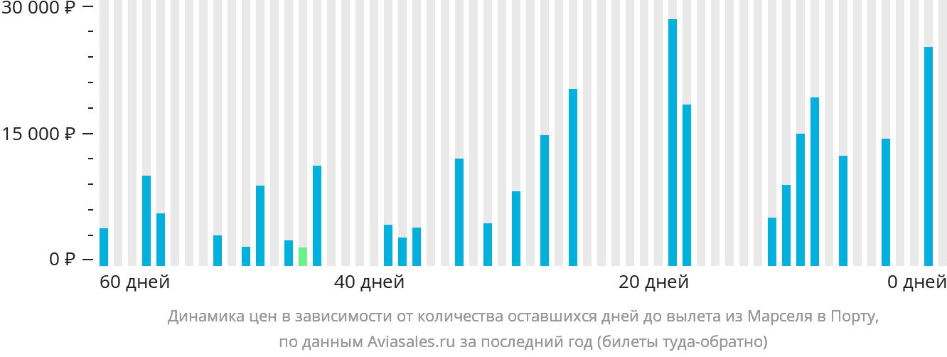 Динамика цен в зависимости от количества оставшихся дней до вылета из Марселя в Порту