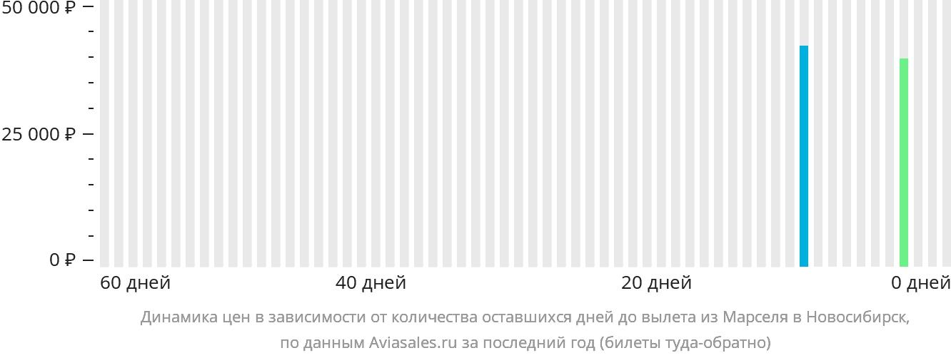 Динамика цен в зависимости от количества оставшихся дней до вылета из Марселя в Новосибирск
