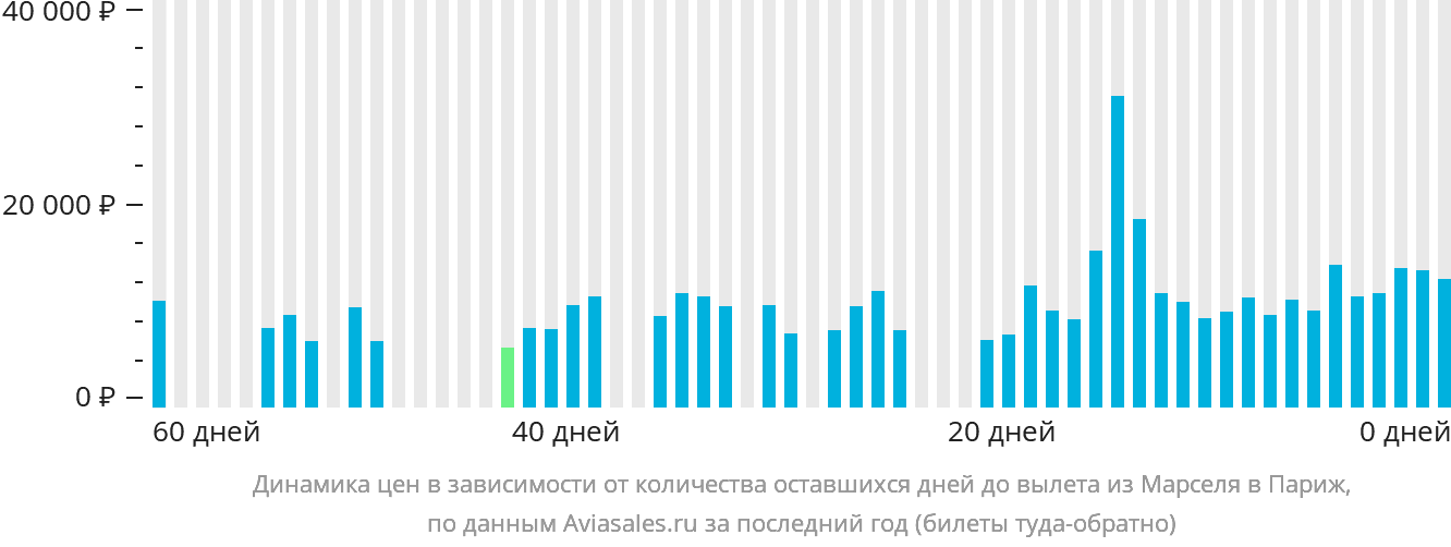 Динамика цен в зависимости от количества оставшихся дней до вылета из Марселя в Париж