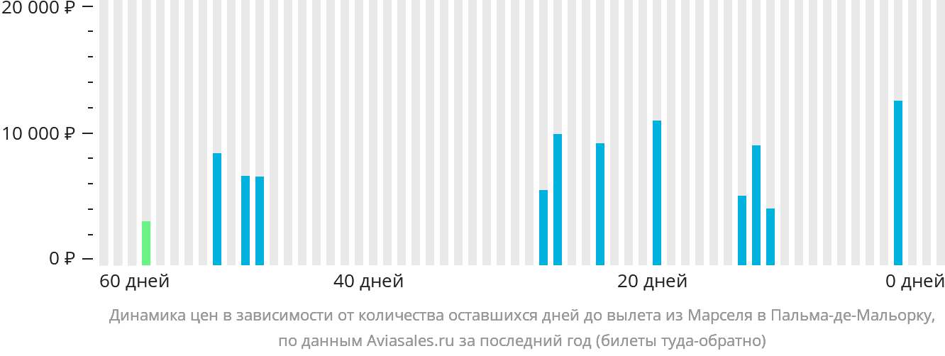 Динамика цен в зависимости от количества оставшихся дней до вылета из Марселя в Пальма-де-Майорку
