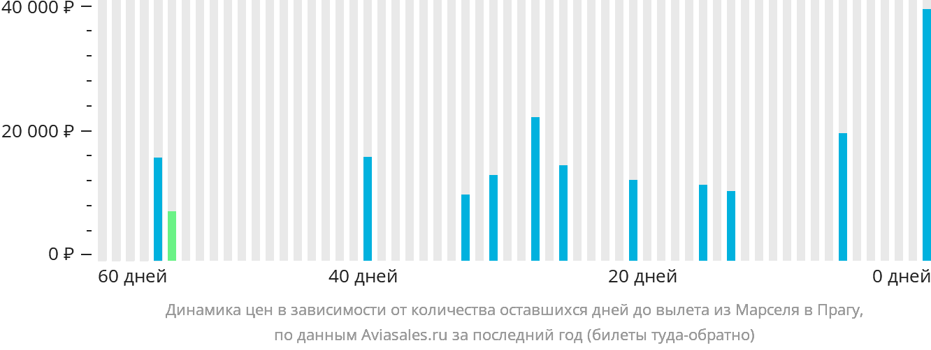 Динамика цен в зависимости от количества оставшихся дней до вылета из Марселя в Прагу