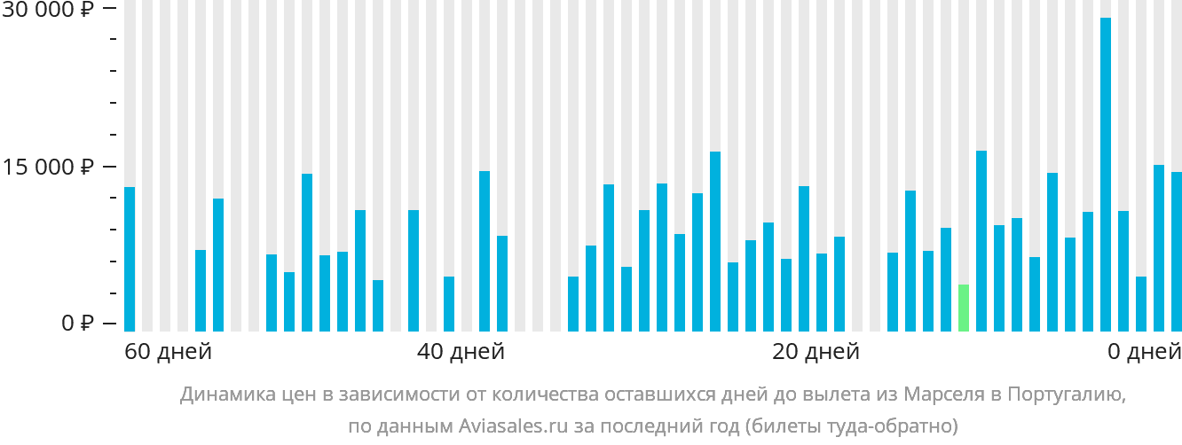 Динамика цен в зависимости от количества оставшихся дней до вылета из Марселя в Португалию