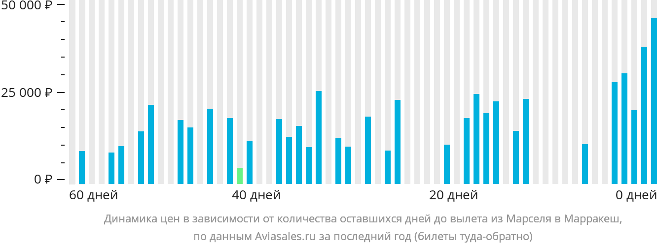 Динамика цен в зависимости от количества оставшихся дней до вылета из Марселя в Марракеш