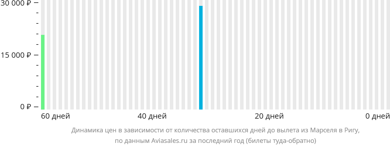 Динамика цен в зависимости от количества оставшихся дней до вылета из Марселя в Ригу