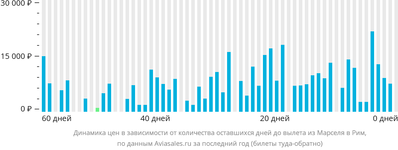 Динамика цен в зависимости от количества оставшихся дней до вылета из Марселя в Рим