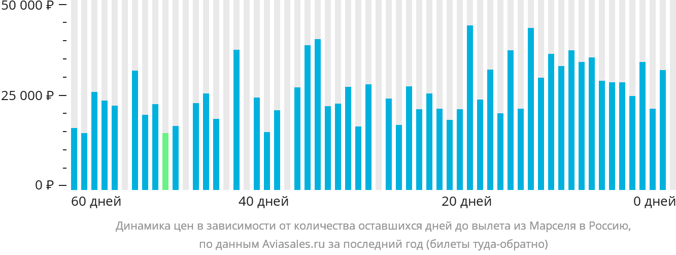 Динамика цен в зависимости от количества оставшихся дней до вылета из Марселя в Россию