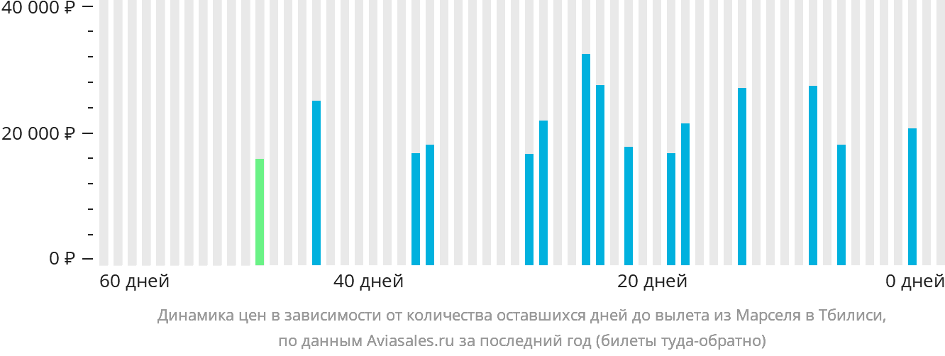 Динамика цен в зависимости от количества оставшихся дней до вылета из Марселя в Тбилиси
