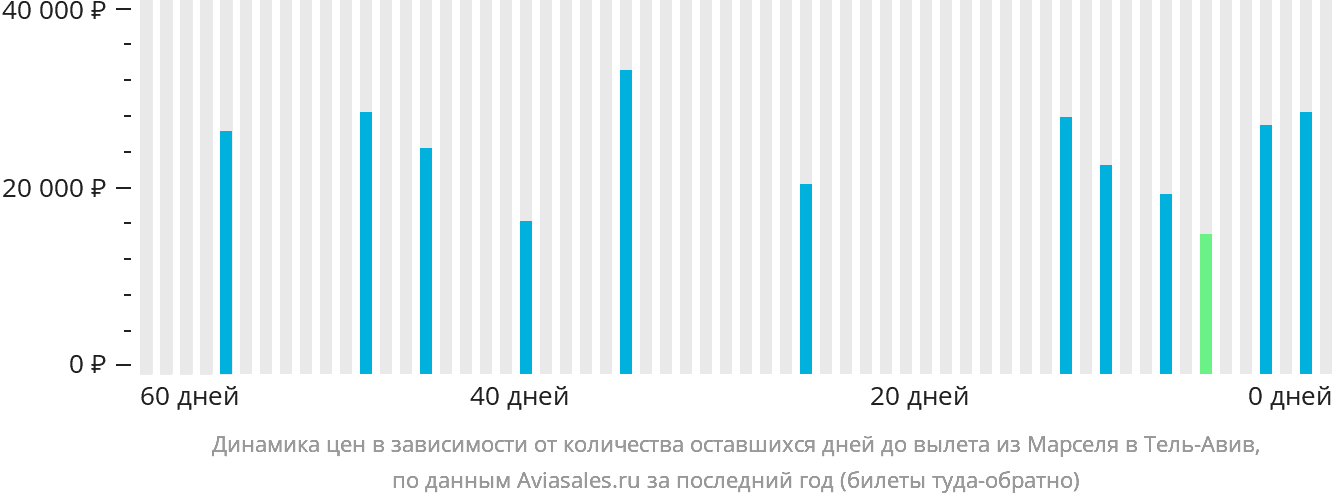 Динамика цен в зависимости от количества оставшихся дней до вылета из Марселя в Тель-Авив