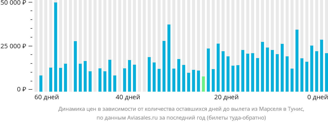Динамика цен в зависимости от количества оставшихся дней до вылета из Марселя в Тунис