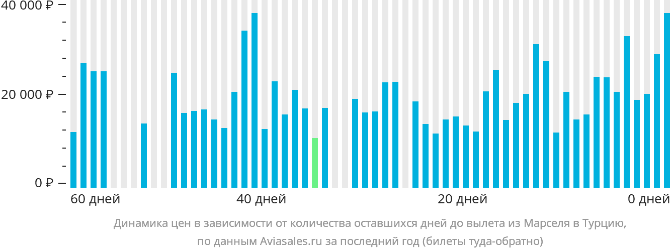 Динамика цен в зависимости от количества оставшихся дней до вылета из Марселя в Турцию