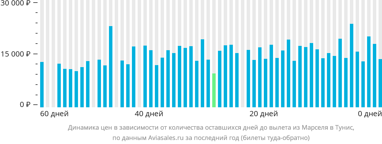 Динамика цен в зависимости от количества оставшихся дней до вылета из Марселя в Тунис