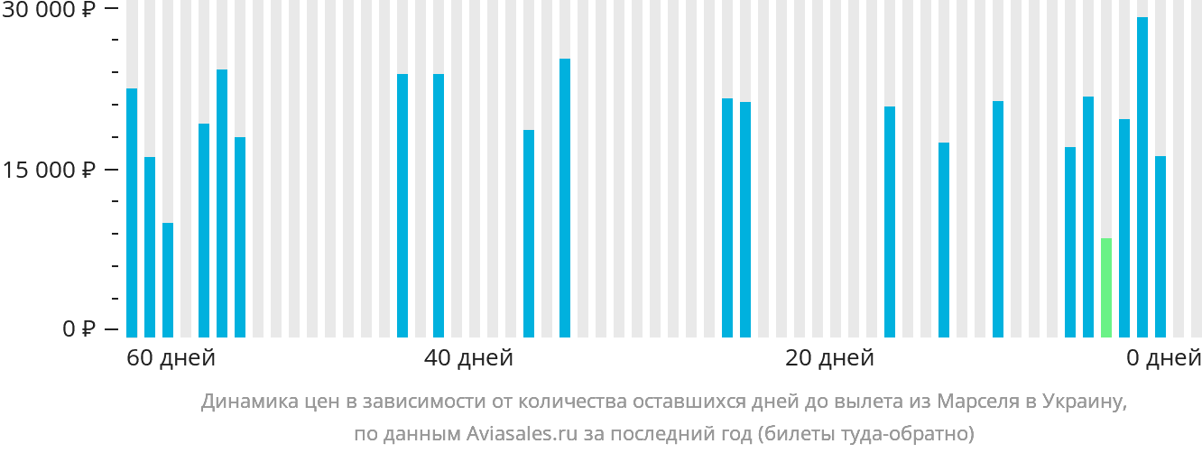Динамика цен в зависимости от количества оставшихся дней до вылета из Марселя в Украину