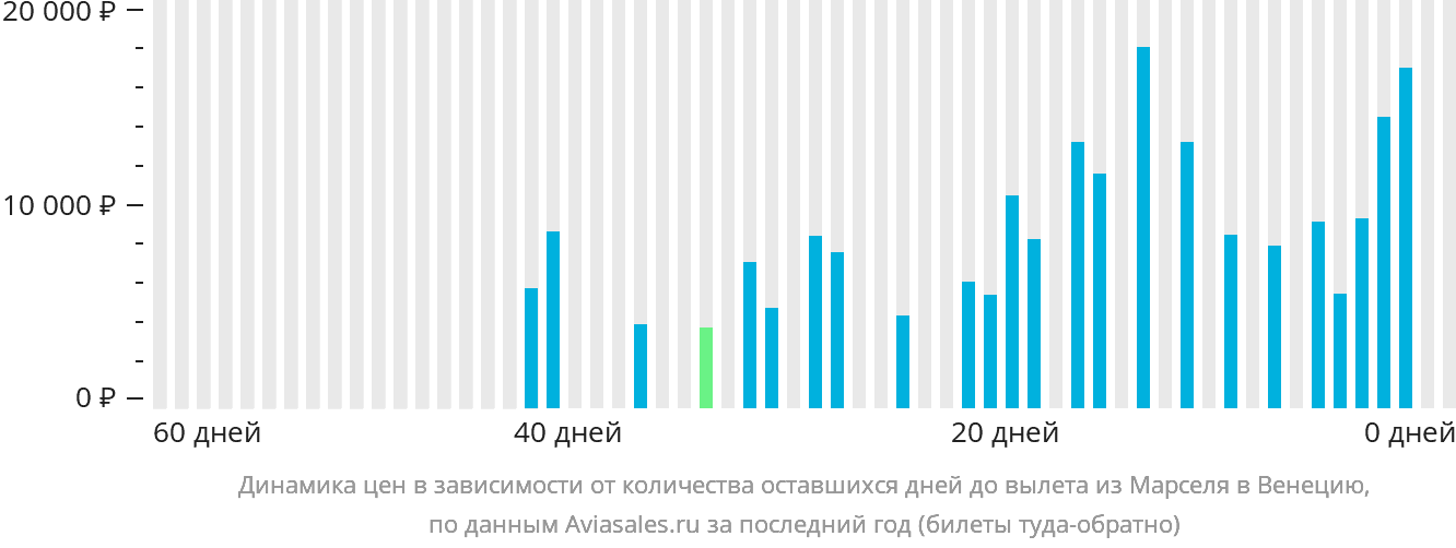 Динамика цен в зависимости от количества оставшихся дней до вылета из Марселя в Венецию