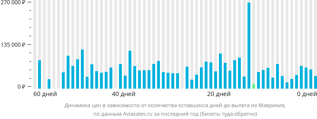 Динамика цен в зависимости от количества оставшихся дней до вылета из Маврикия
