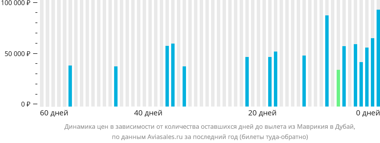Динамика цен в зависимости от количества оставшихся дней до вылета из Маврикия в Дубай