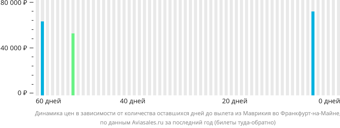 Динамика цен в зависимости от количества оставшихся дней до вылета из Маврикия во Франкфурт-на-Майне