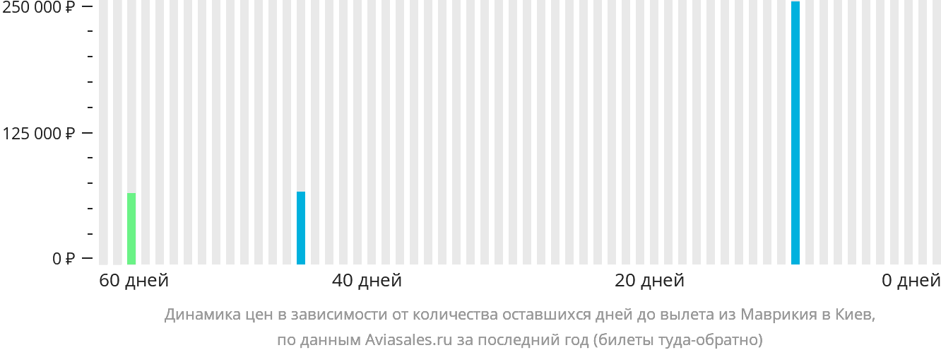 Динамика цен в зависимости от количества оставшихся дней до вылета из Маврикия в Киев