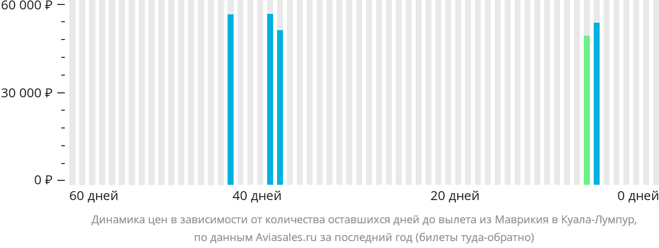 Динамика цен в зависимости от количества оставшихся дней до вылета из Маврикия в Куала-Лумпур
