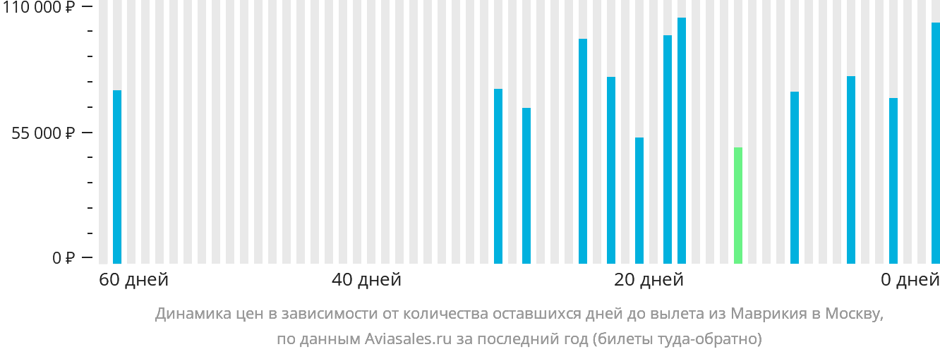 Динамика цен в зависимости от количества оставшихся дней до вылета из Маврикия в Москву