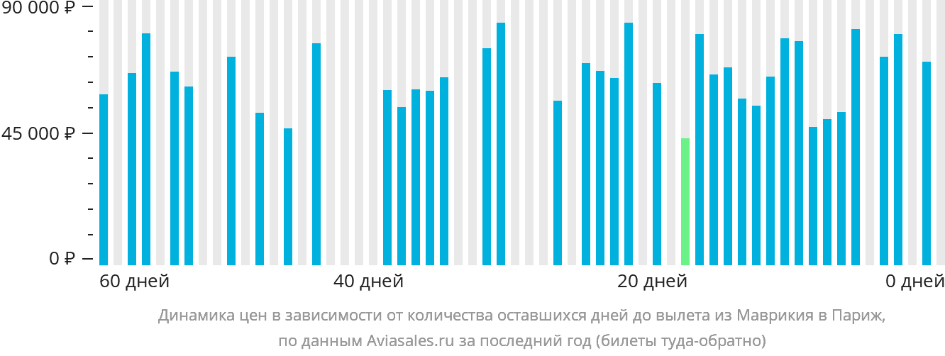 Динамика цен в зависимости от количества оставшихся дней до вылета из Маврикия в Париж