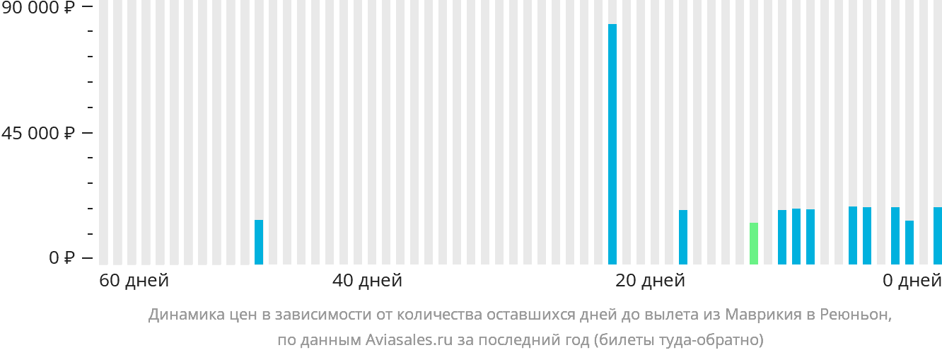 Динамика цен в зависимости от количества оставшихся дней до вылета из Маврикия в Реюньон