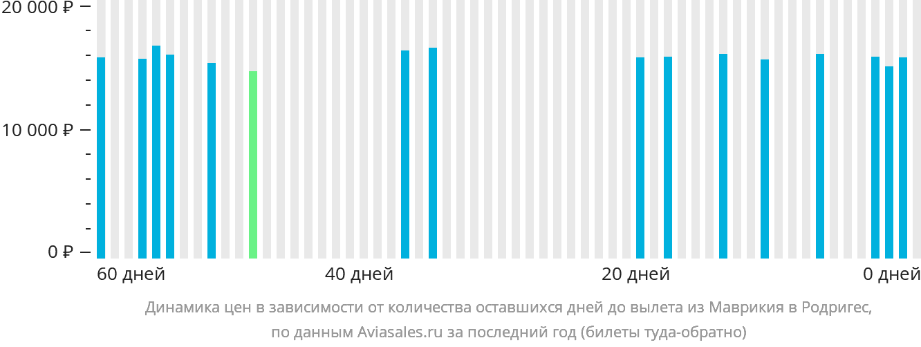 Динамика цен в зависимости от количества оставшихся дней до вылета из Маврикия в Родригес