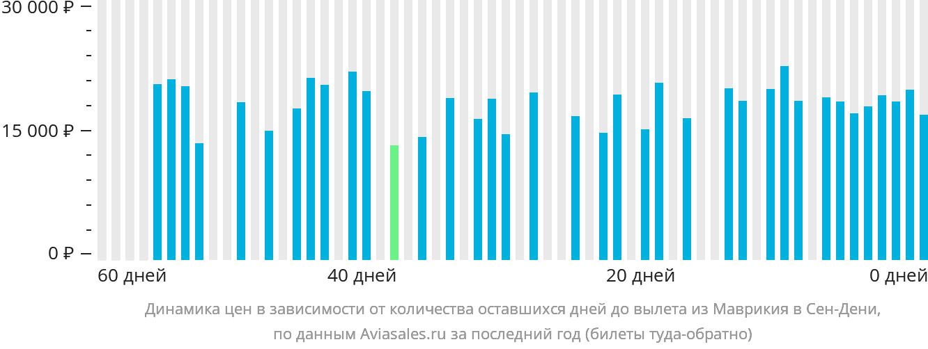 Динамика цен в зависимости от количества оставшихся дней до вылета из Маврикия в Сен-Дени