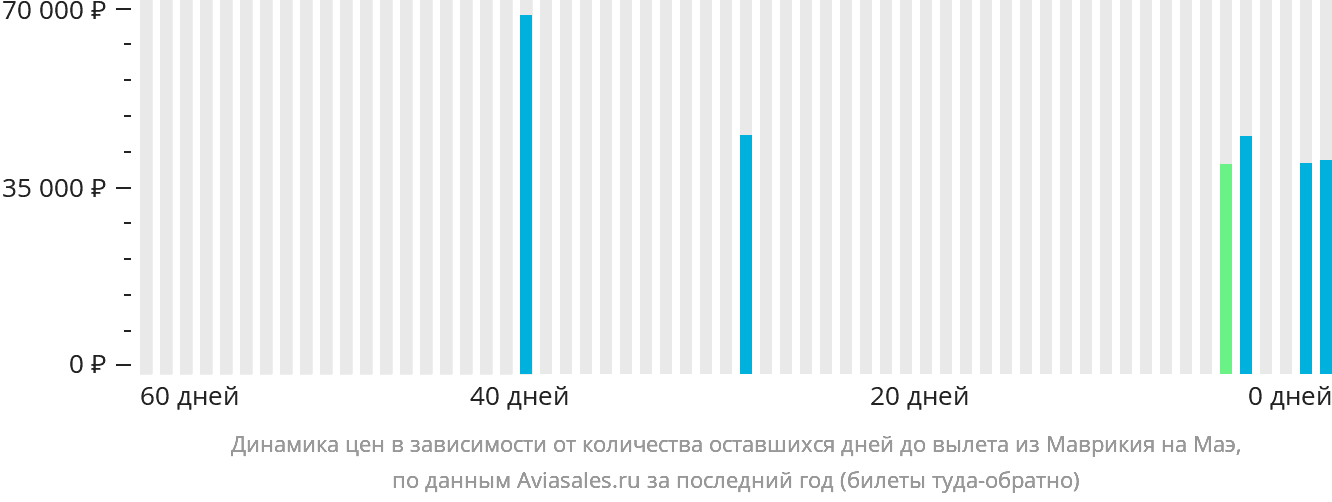 Динамика цен в зависимости от количества оставшихся дней до вылета из Маврикия на Маэ