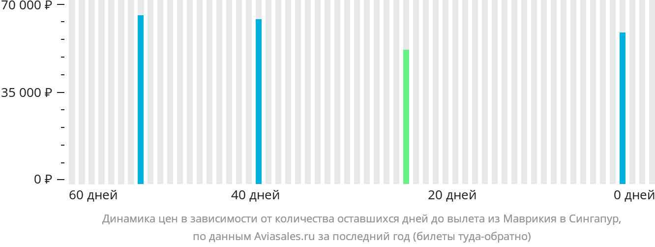 Динамика цен в зависимости от количества оставшихся дней до вылета из Маврикия в Сингапур