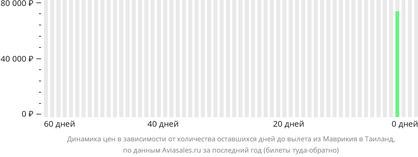 Динамика цен в зависимости от количества оставшихся дней до вылета из Маврикия в Таиланд