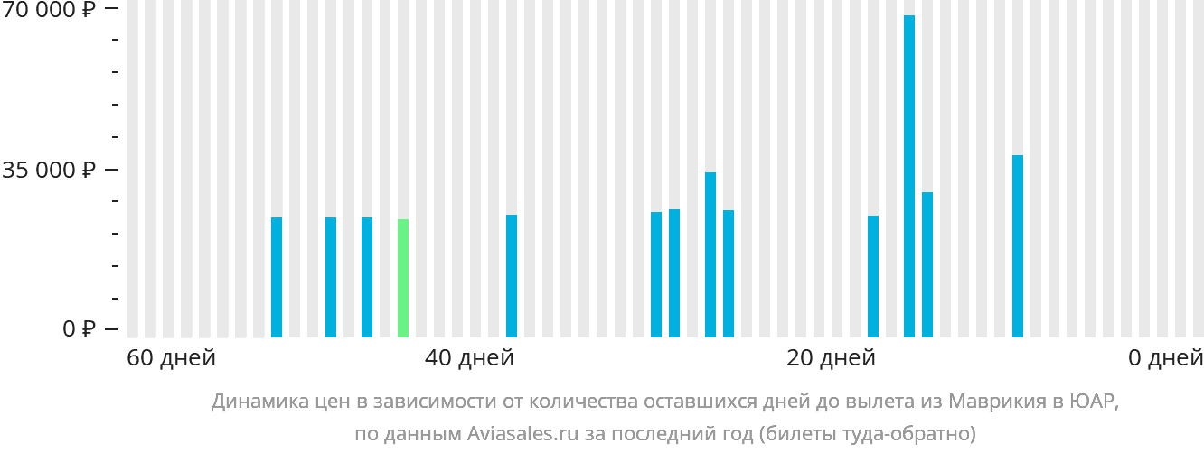 Динамика цен в зависимости от количества оставшихся дней до вылета из Маврикия в ЮАР