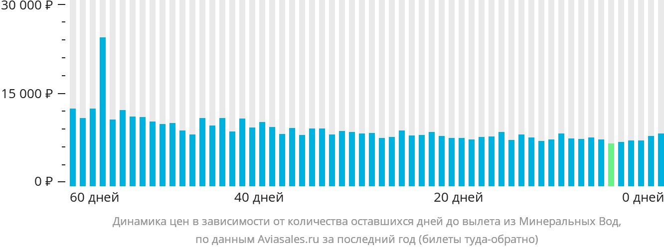 Динамика цен в зависимости от количества оставшихся дней до вылета из Минеральных Вод