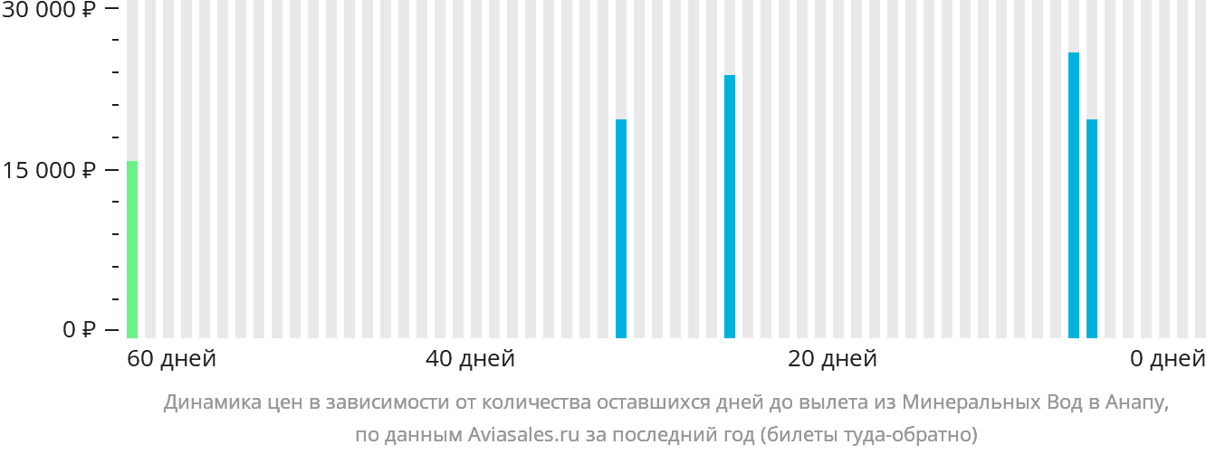 Динамика цен в зависимости от количества оставшихся дней до вылета из Минеральных Вод в Анапу