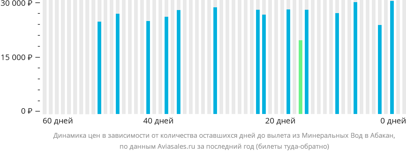 Динамика цен в зависимости от количества оставшихся дней до вылета из Минеральных Вод в Абакан