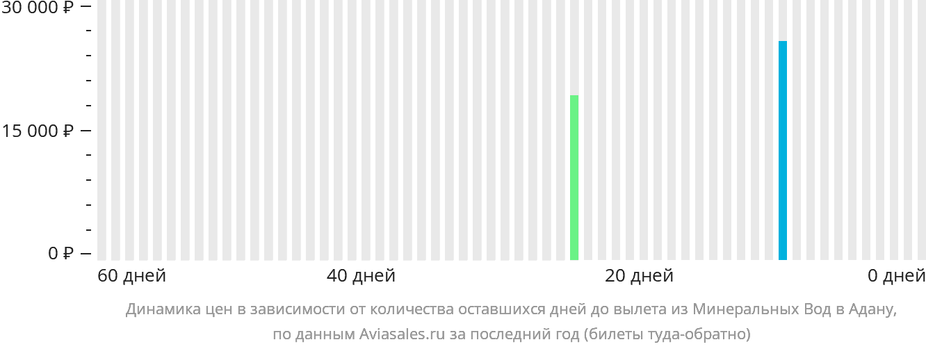 Динамика цен в зависимости от количества оставшихся дней до вылета из Минеральных Вод в Адану