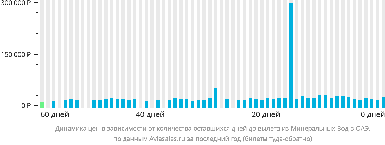Динамика цен в зависимости от количества оставшихся дней до вылета из Минеральных Вод в ОАЭ
