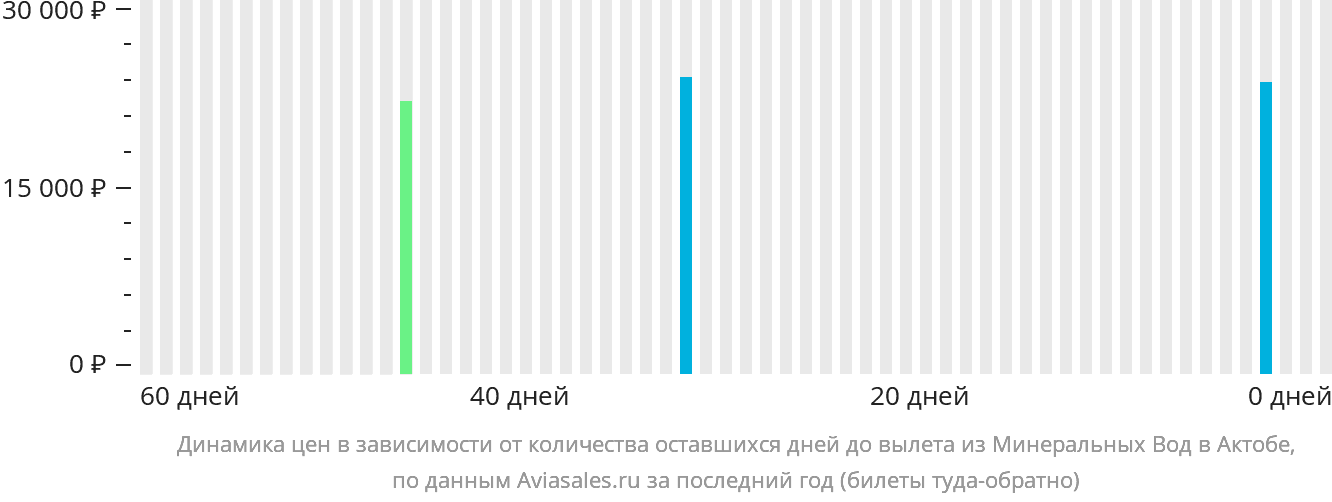 Динамика цен в зависимости от количества оставшихся дней до вылета из Минеральных Вод в Актобе