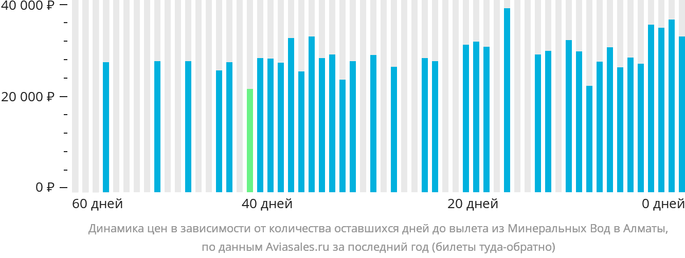 Динамика цен в зависимости от количества оставшихся дней до вылета из Минеральных Вод в Алматы