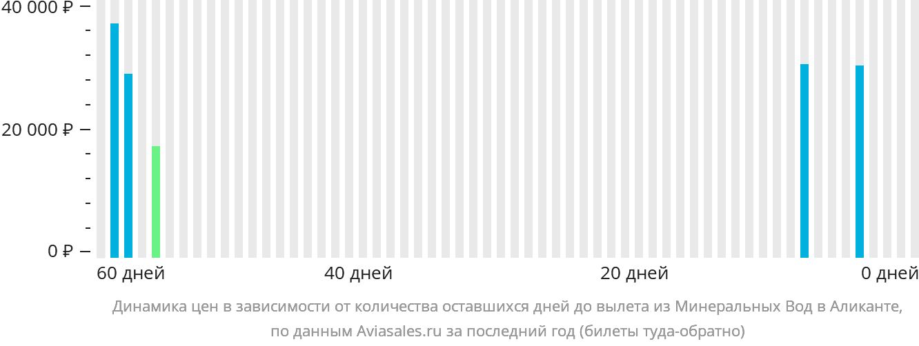 Динамика цен в зависимости от количества оставшихся дней до вылета из Минеральных Вод в Аликанте
