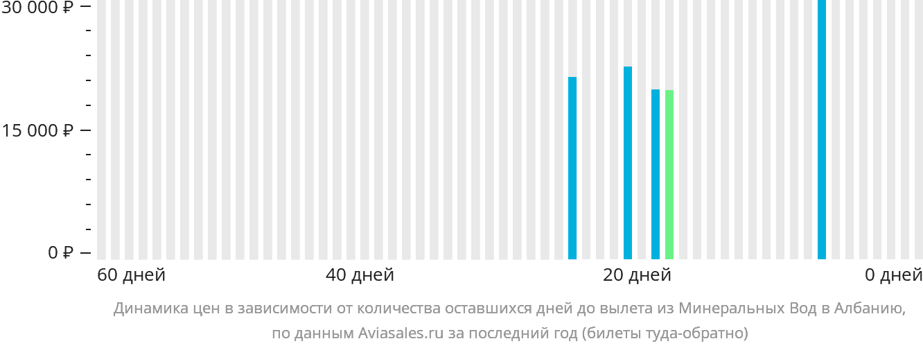 Динамика цен в зависимости от количества оставшихся дней до вылета из Минеральных Вод в Албанию