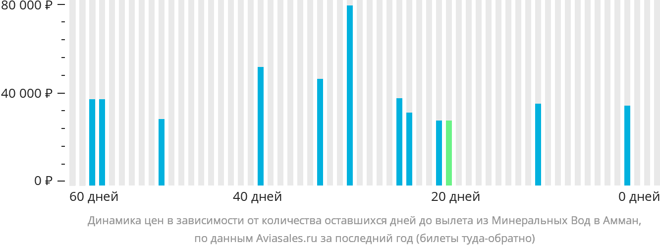 Динамика цен в зависимости от количества оставшихся дней до вылета из Минеральных Вод в Амман