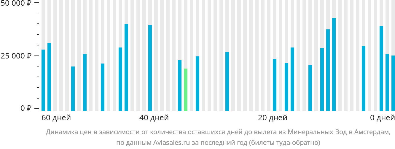Динамика цен в зависимости от количества оставшихся дней до вылета из Минеральных Вод в Амстердам